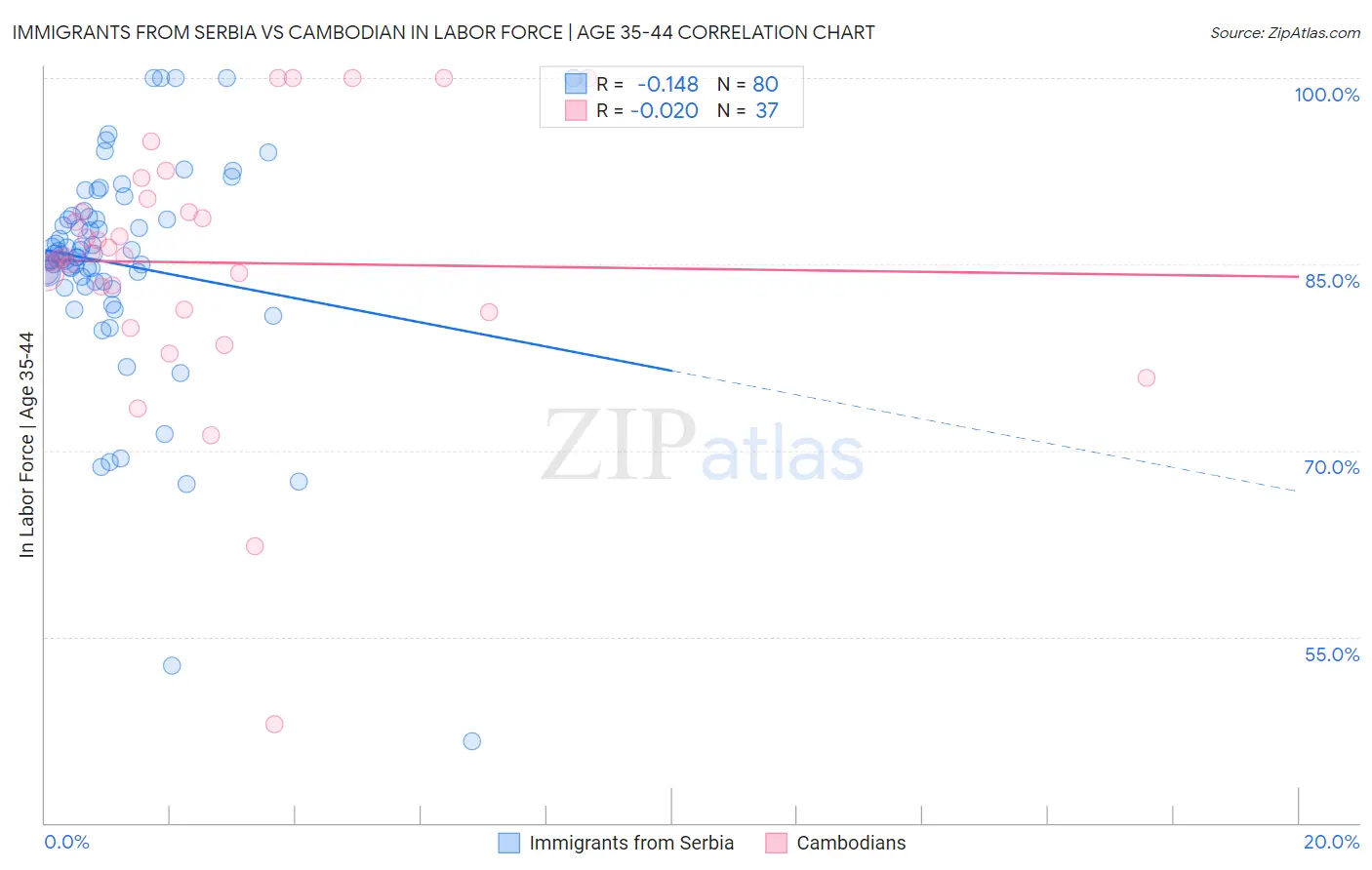 Immigrants from Serbia vs Cambodian In Labor Force | Age 35-44
