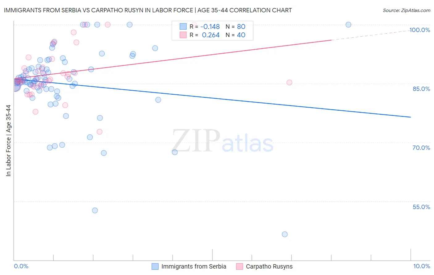 Immigrants from Serbia vs Carpatho Rusyn In Labor Force | Age 35-44