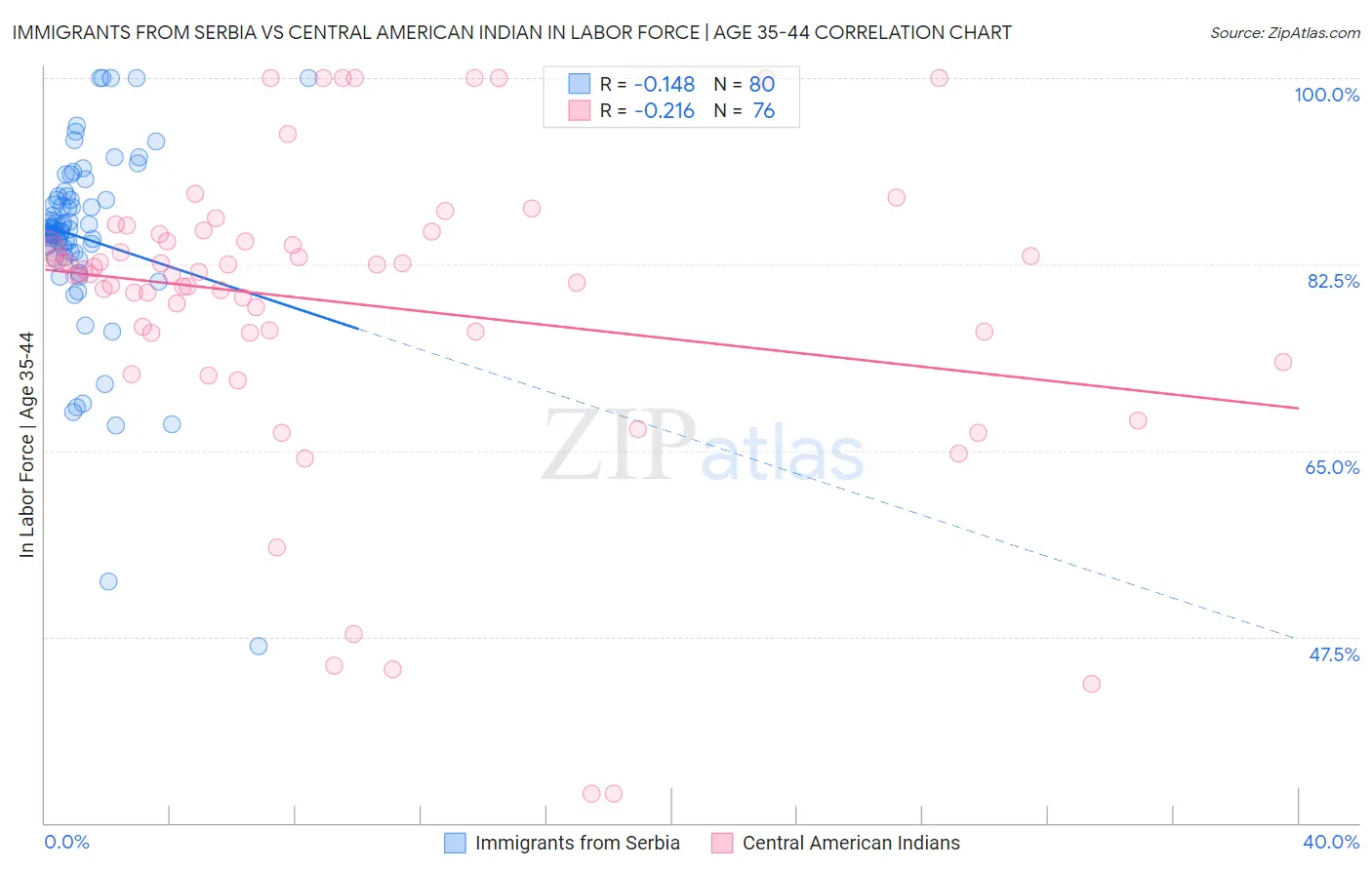 Immigrants from Serbia vs Central American Indian In Labor Force | Age 35-44