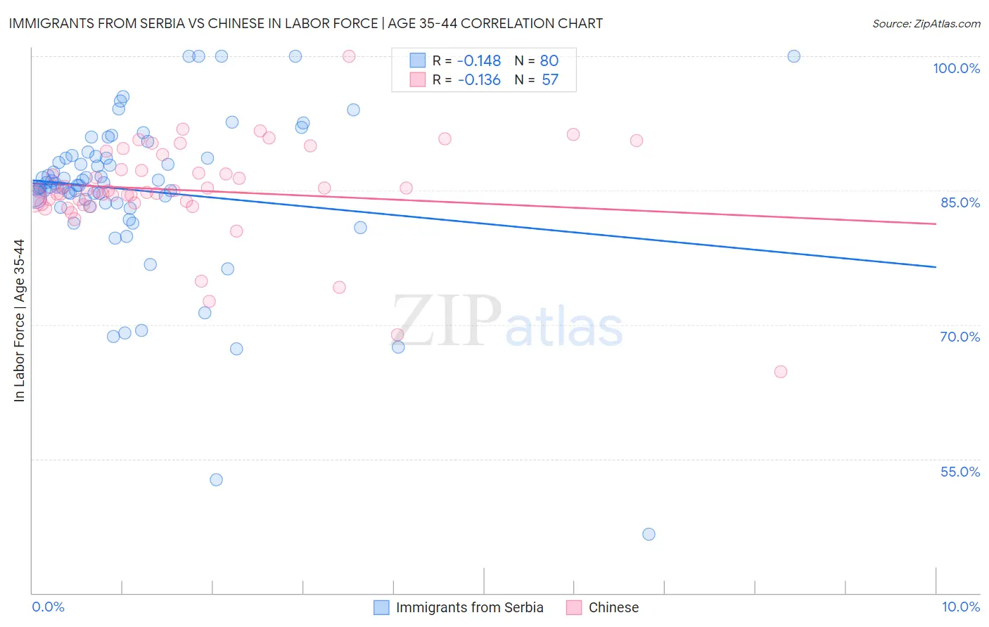 Immigrants from Serbia vs Chinese In Labor Force | Age 35-44