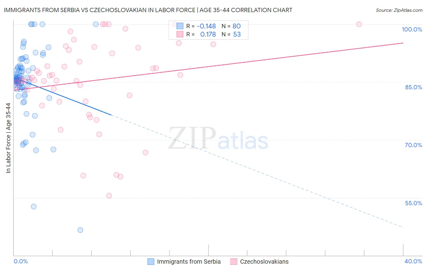 Immigrants from Serbia vs Czechoslovakian In Labor Force | Age 35-44