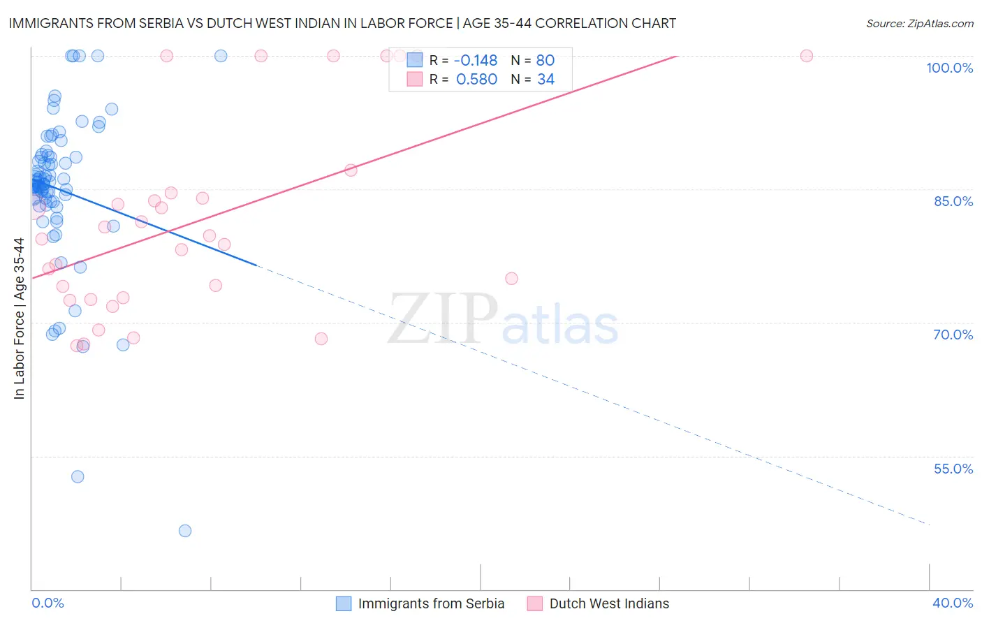 Immigrants from Serbia vs Dutch West Indian In Labor Force | Age 35-44