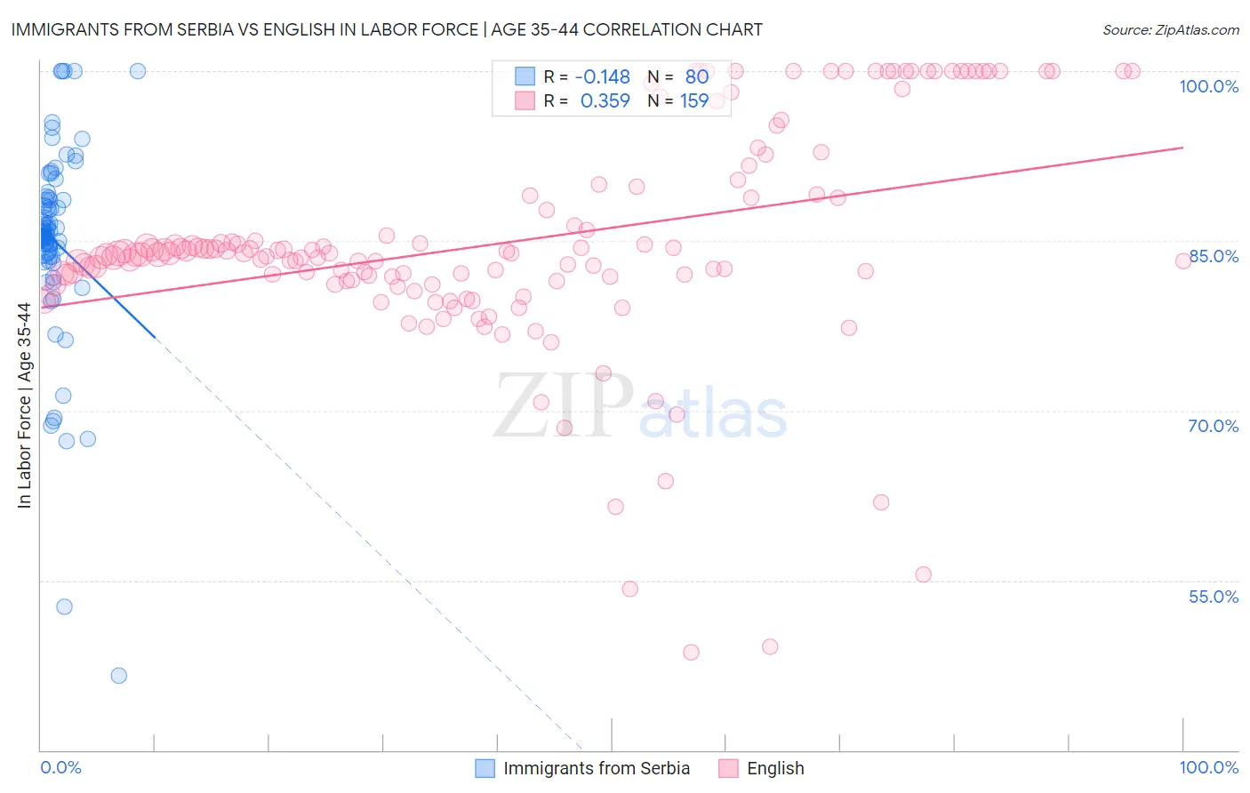 Immigrants from Serbia vs English In Labor Force | Age 35-44
