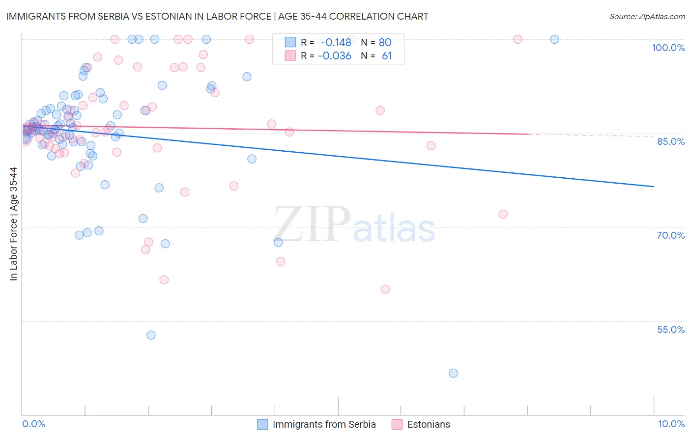 Immigrants from Serbia vs Estonian In Labor Force | Age 35-44