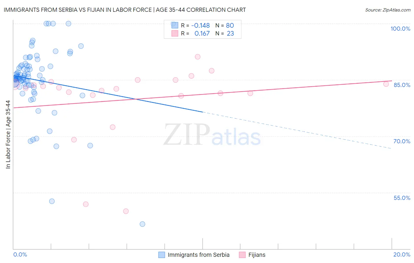 Immigrants from Serbia vs Fijian In Labor Force | Age 35-44