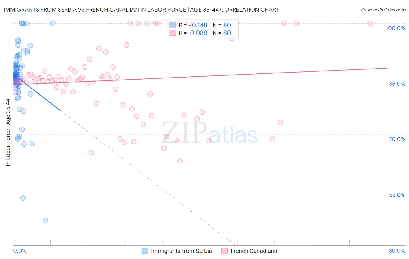 Immigrants from Serbia vs French Canadian In Labor Force | Age 35-44