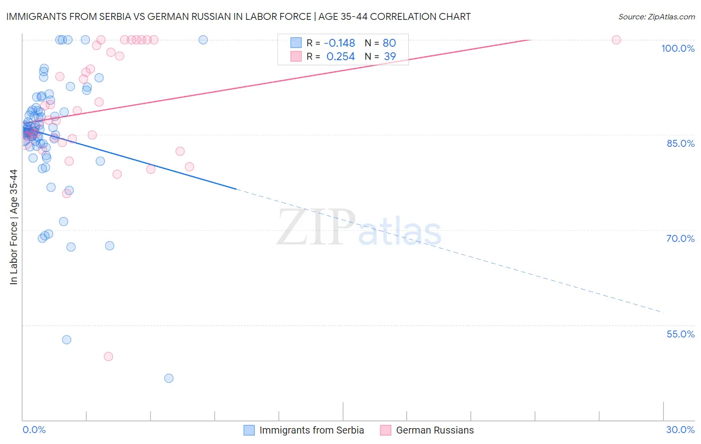 Immigrants from Serbia vs German Russian In Labor Force | Age 35-44