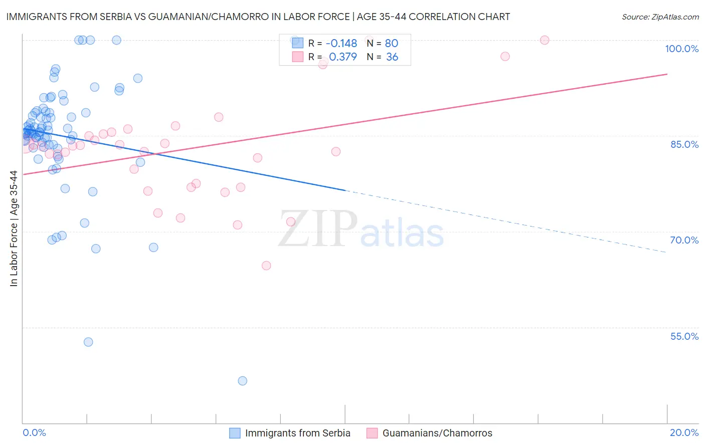 Immigrants from Serbia vs Guamanian/Chamorro In Labor Force | Age 35-44