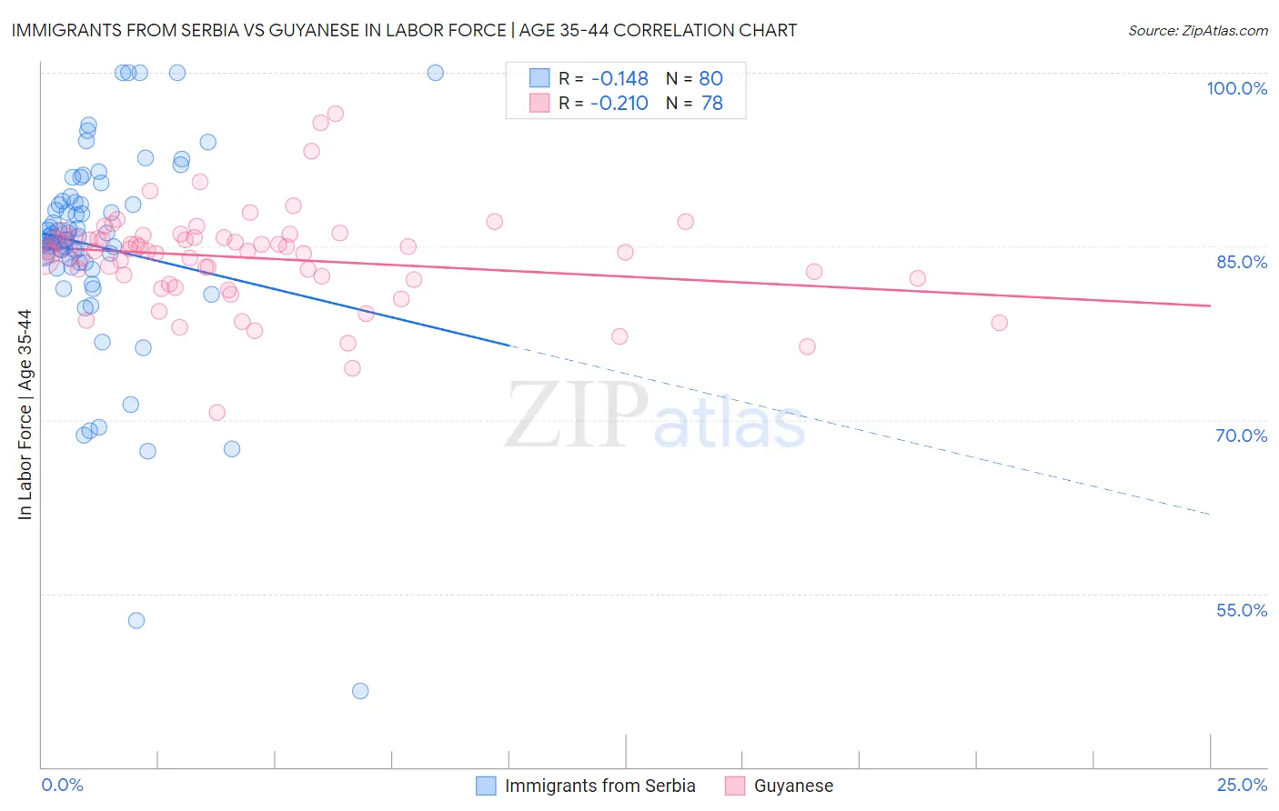 Immigrants from Serbia vs Guyanese In Labor Force | Age 35-44