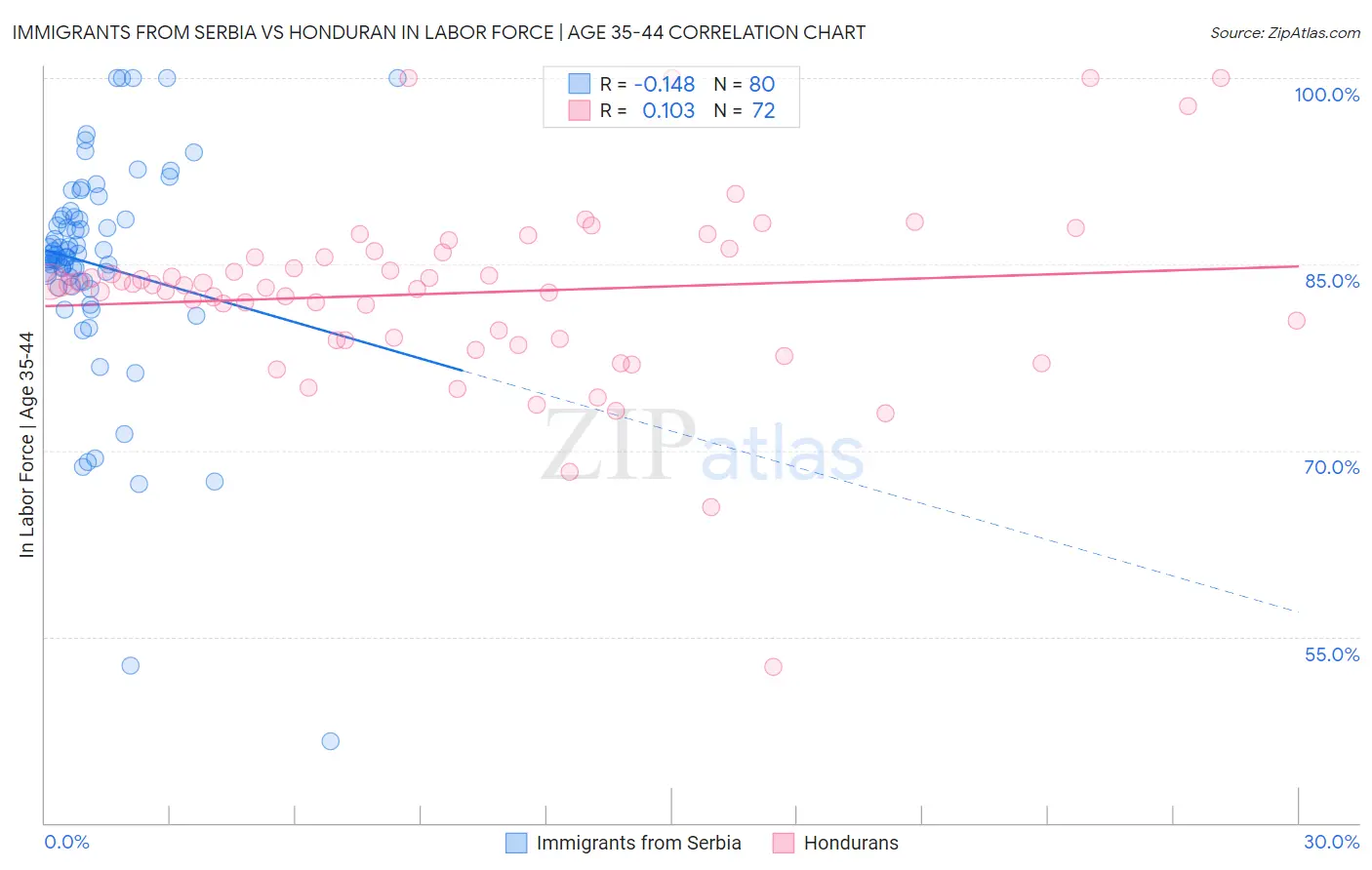 Immigrants from Serbia vs Honduran In Labor Force | Age 35-44