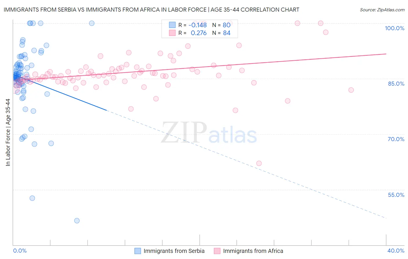 Immigrants from Serbia vs Immigrants from Africa In Labor Force | Age 35-44
