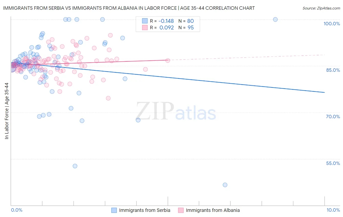 Immigrants from Serbia vs Immigrants from Albania In Labor Force | Age 35-44