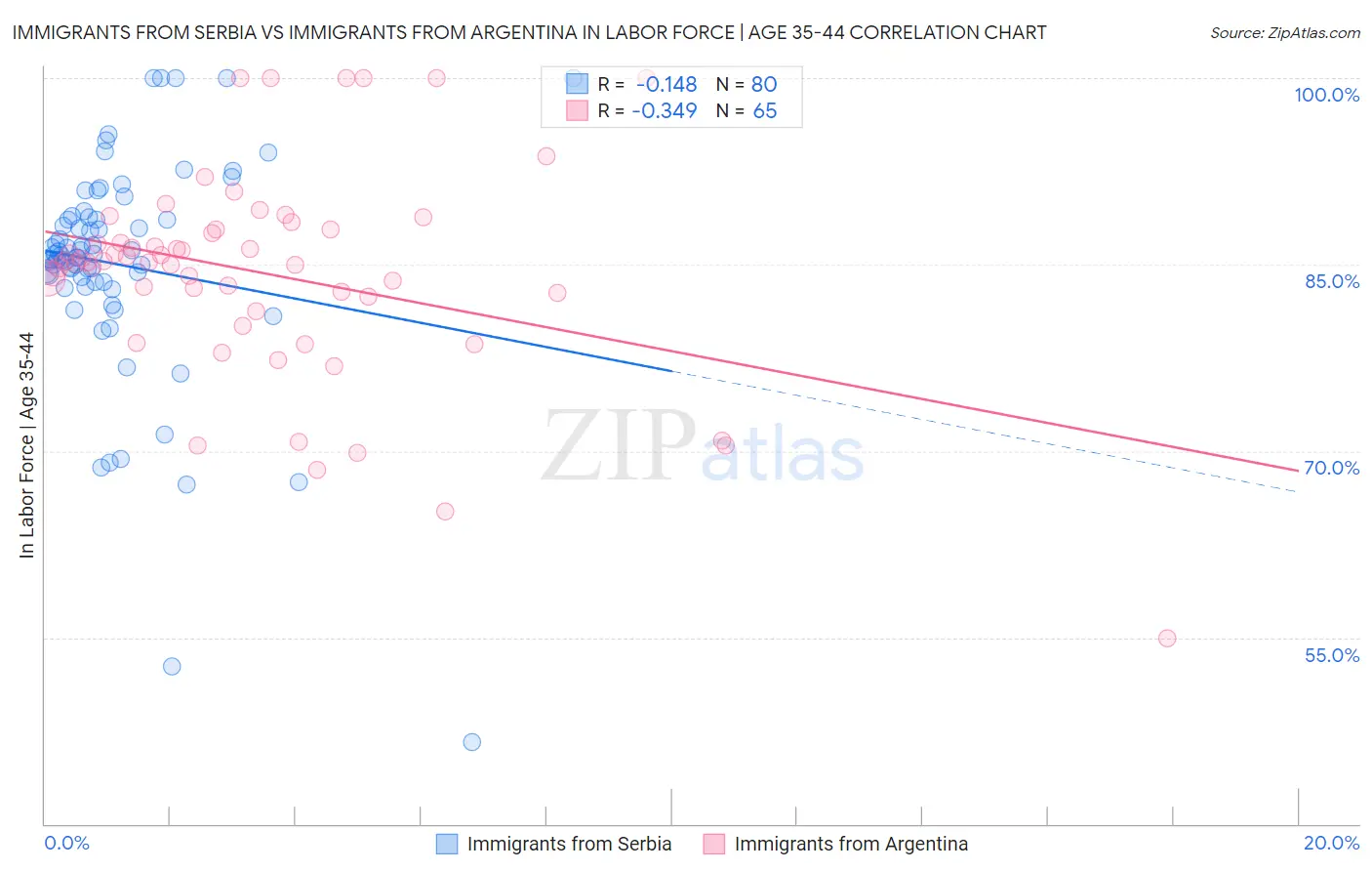 Immigrants from Serbia vs Immigrants from Argentina In Labor Force | Age 35-44