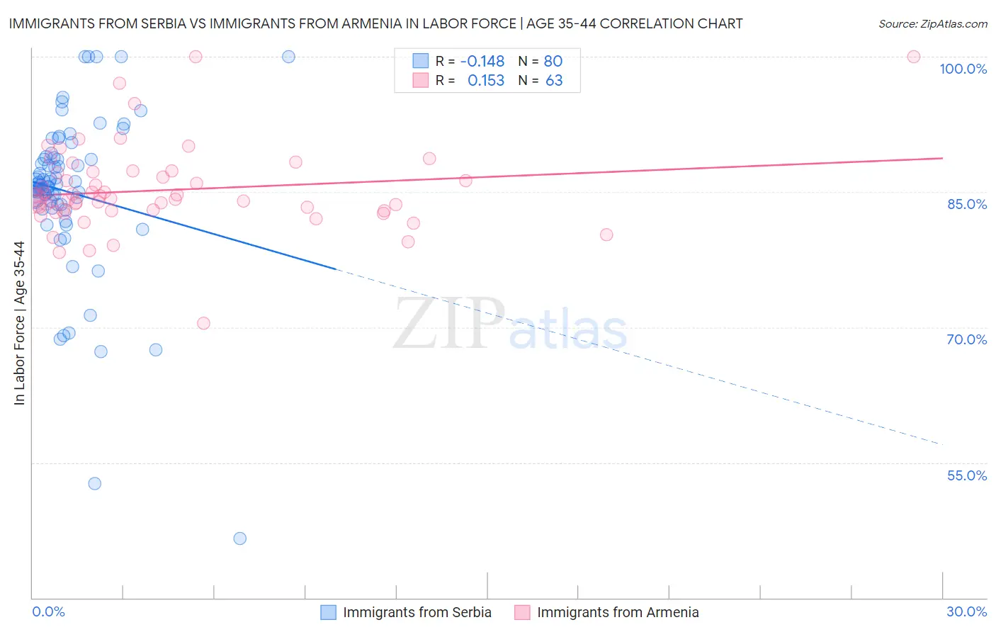 Immigrants from Serbia vs Immigrants from Armenia In Labor Force | Age 35-44