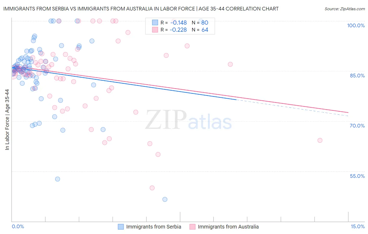 Immigrants from Serbia vs Immigrants from Australia In Labor Force | Age 35-44