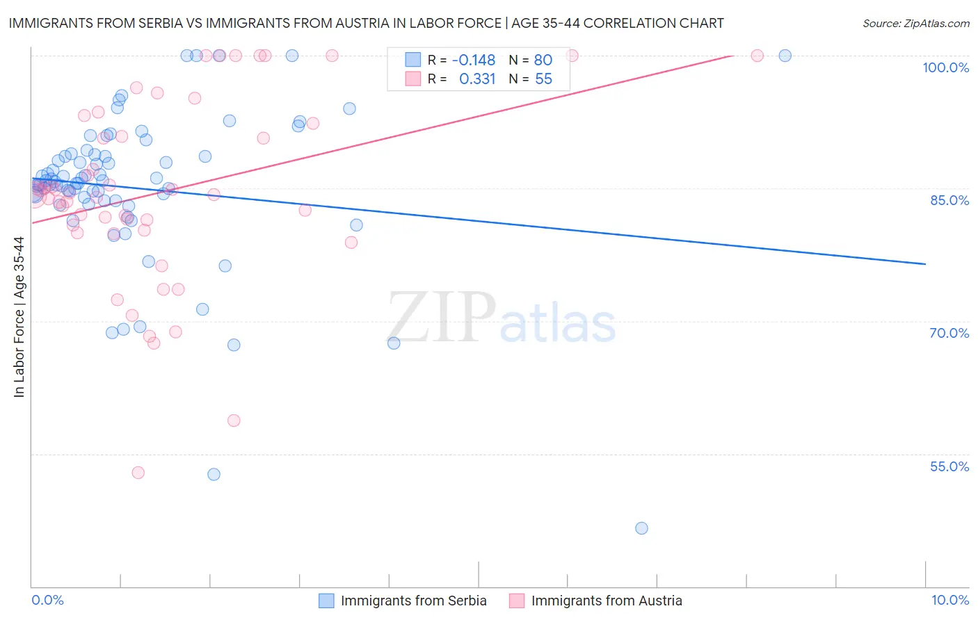 Immigrants from Serbia vs Immigrants from Austria In Labor Force | Age 35-44