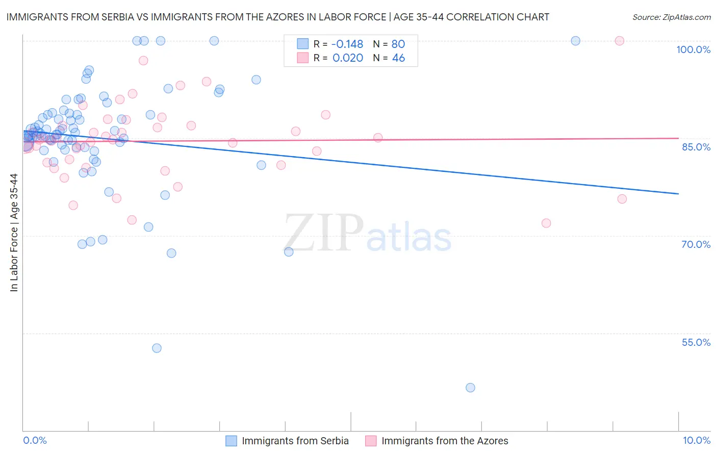 Immigrants from Serbia vs Immigrants from the Azores In Labor Force | Age 35-44