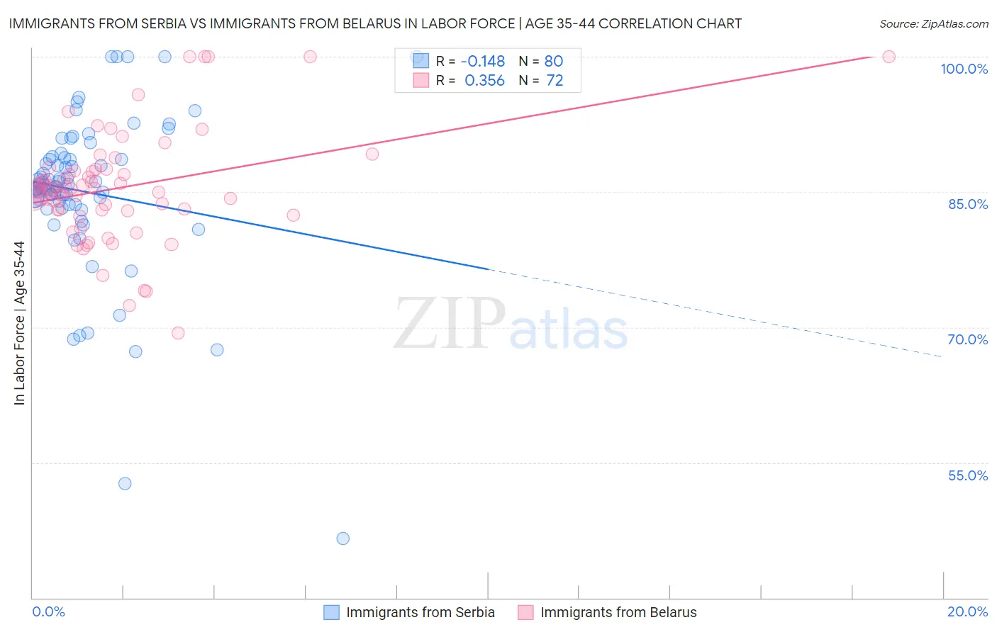 Immigrants from Serbia vs Immigrants from Belarus In Labor Force | Age 35-44