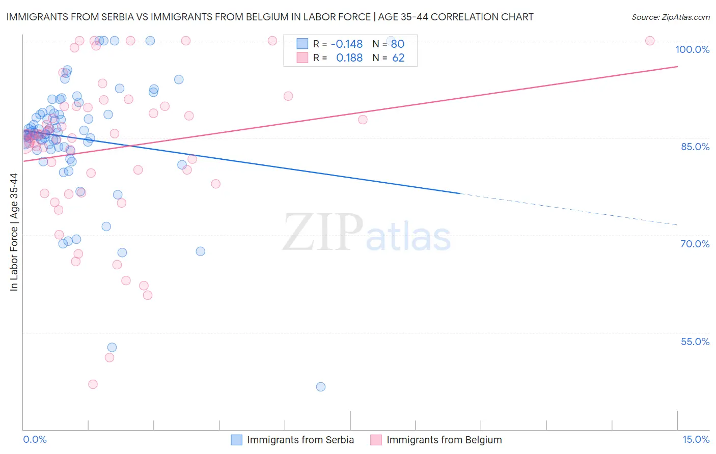 Immigrants from Serbia vs Immigrants from Belgium In Labor Force | Age 35-44