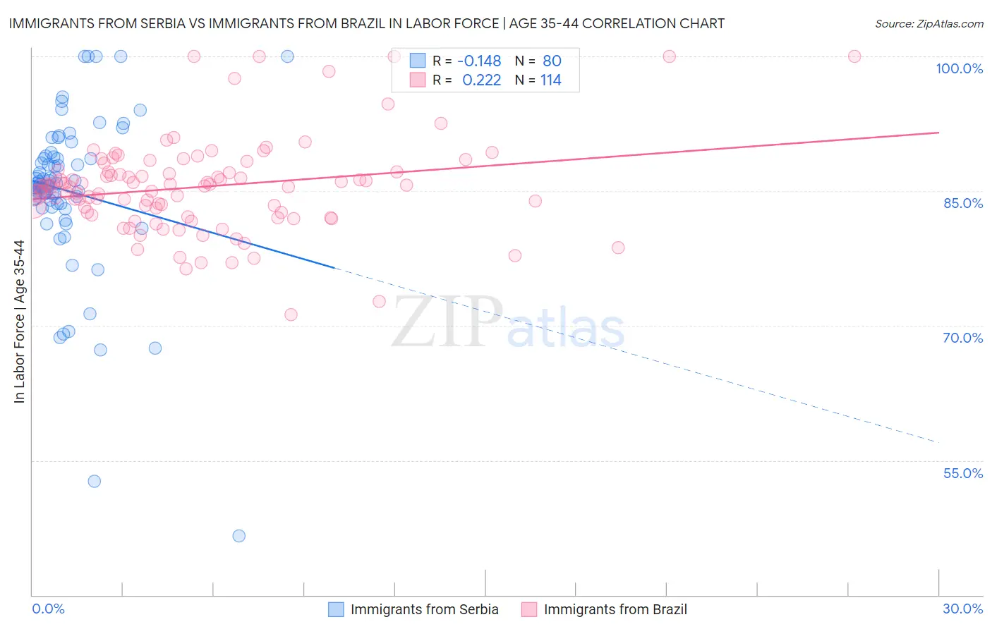 Immigrants from Serbia vs Immigrants from Brazil In Labor Force | Age 35-44