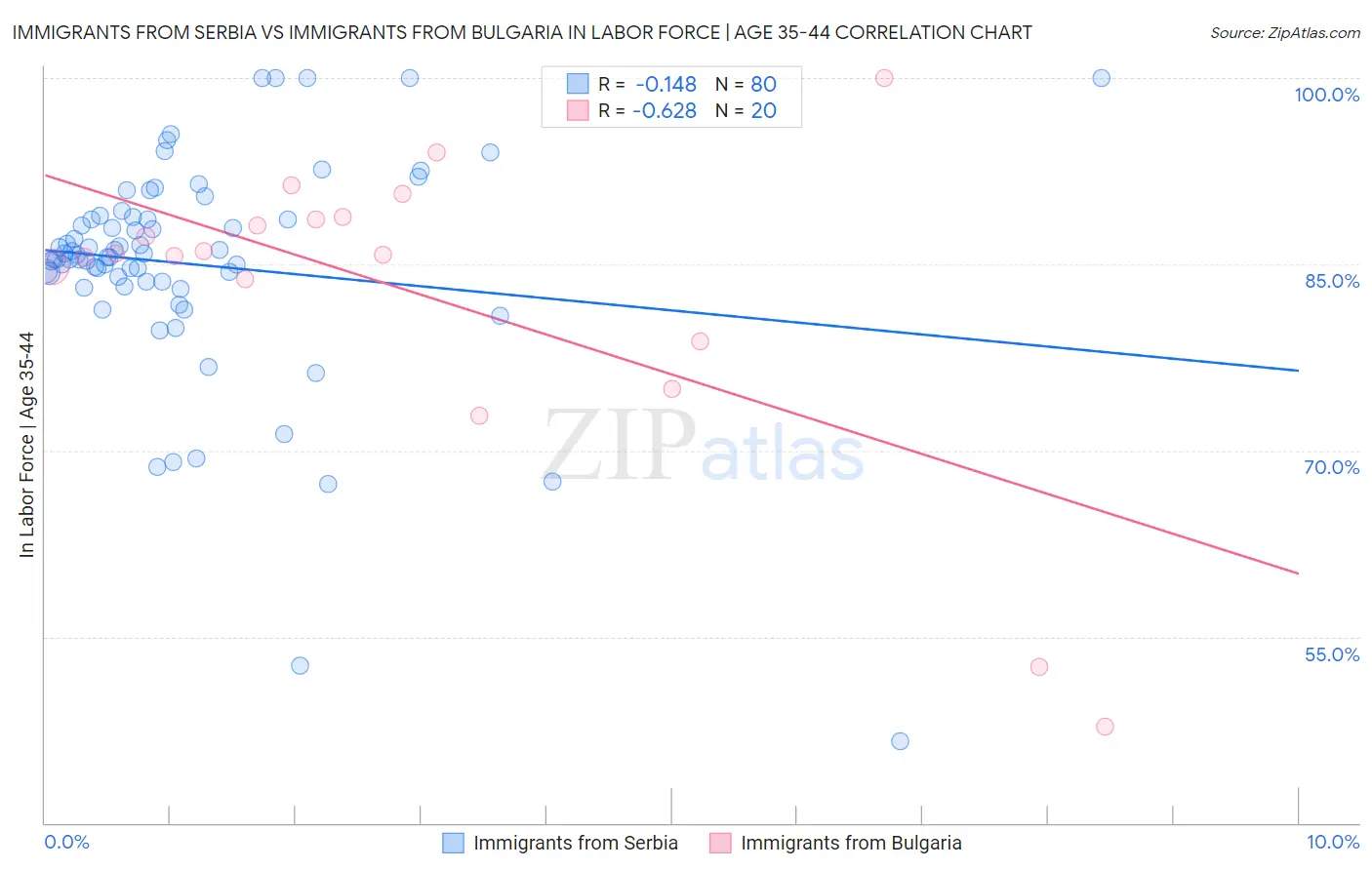 Immigrants from Serbia vs Immigrants from Bulgaria In Labor Force | Age 35-44