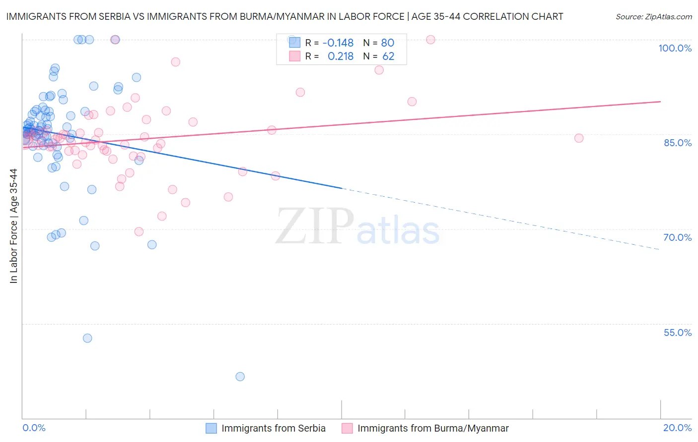 Immigrants from Serbia vs Immigrants from Burma/Myanmar In Labor Force | Age 35-44