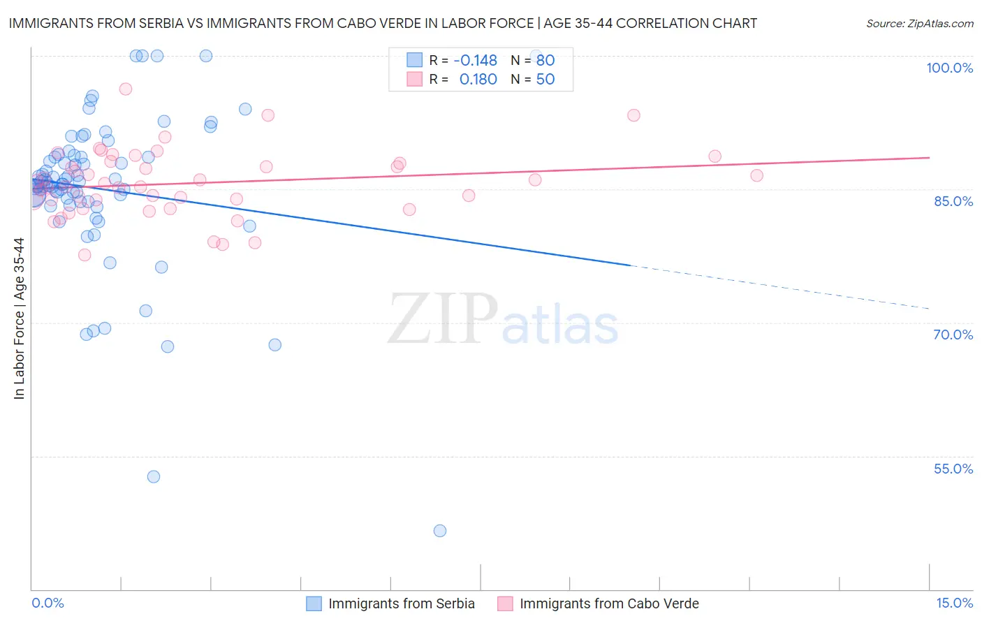Immigrants from Serbia vs Immigrants from Cabo Verde In Labor Force | Age 35-44
