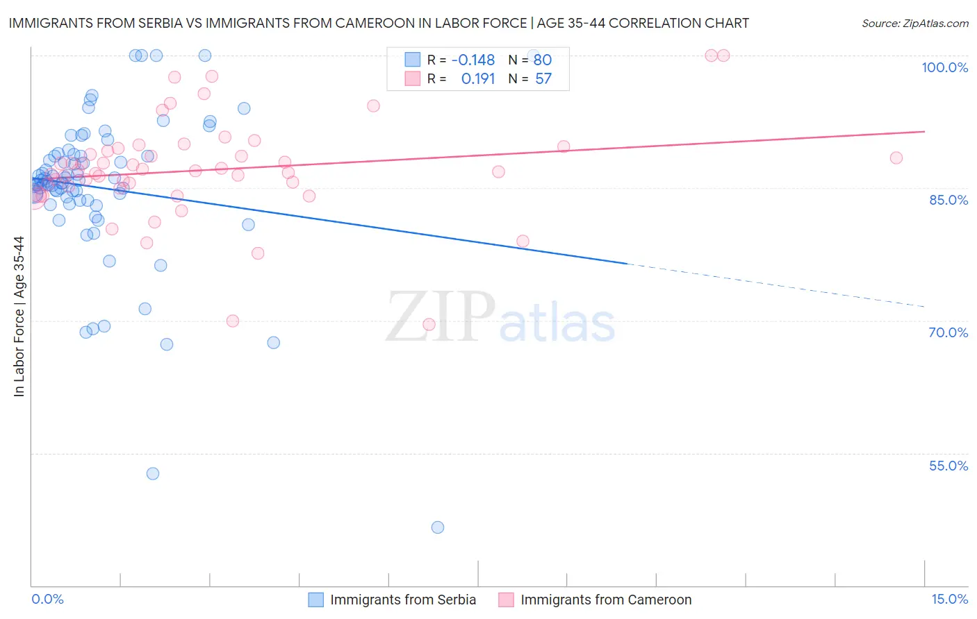 Immigrants from Serbia vs Immigrants from Cameroon In Labor Force | Age 35-44