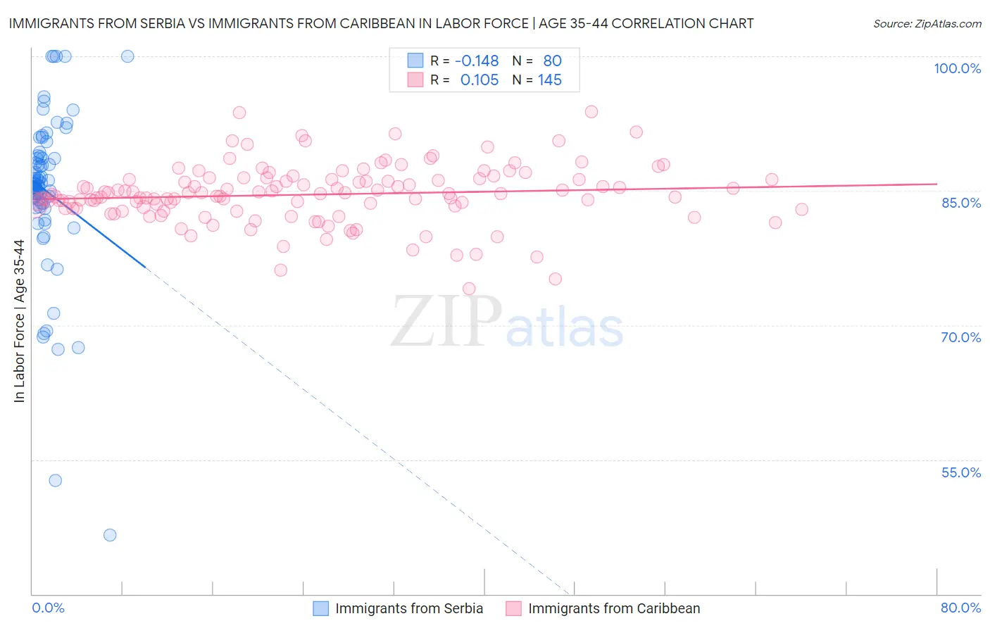Immigrants from Serbia vs Immigrants from Caribbean In Labor Force | Age 35-44