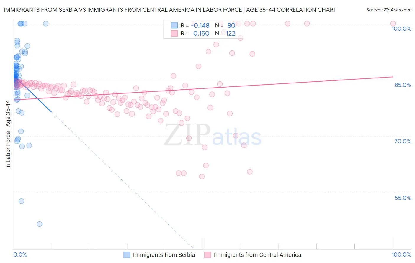 Immigrants from Serbia vs Immigrants from Central America In Labor Force | Age 35-44