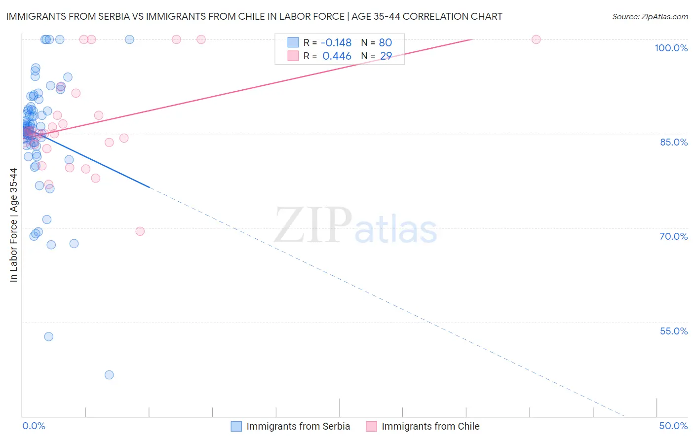 Immigrants from Serbia vs Immigrants from Chile In Labor Force | Age 35-44