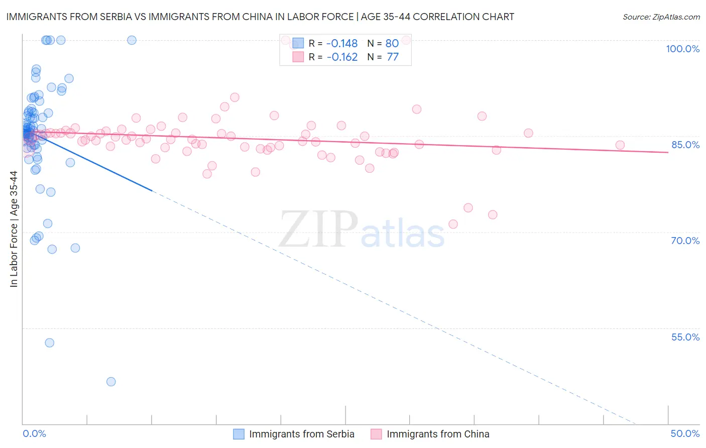 Immigrants from Serbia vs Immigrants from China In Labor Force | Age 35-44