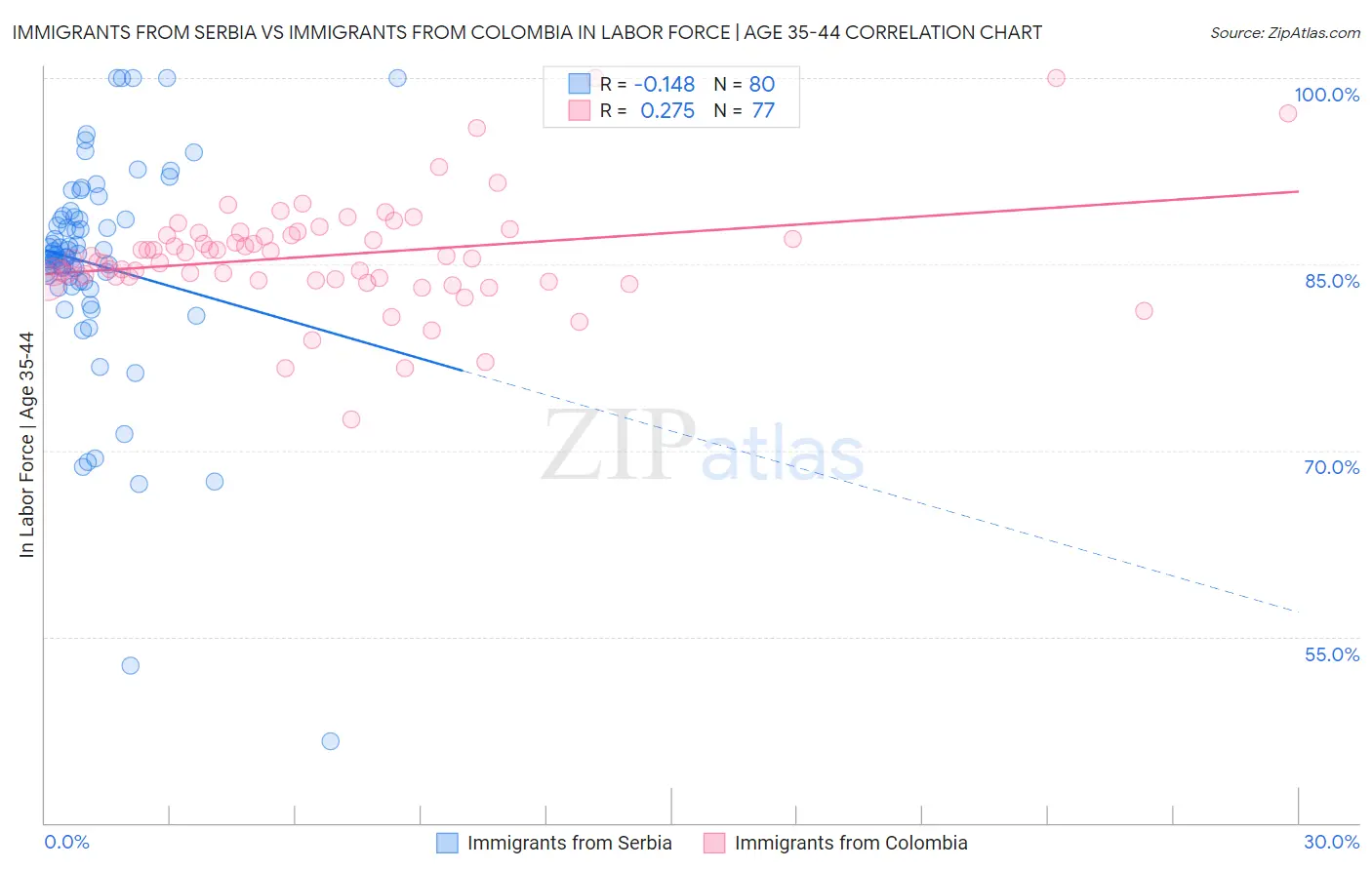 Immigrants from Serbia vs Immigrants from Colombia In Labor Force | Age 35-44