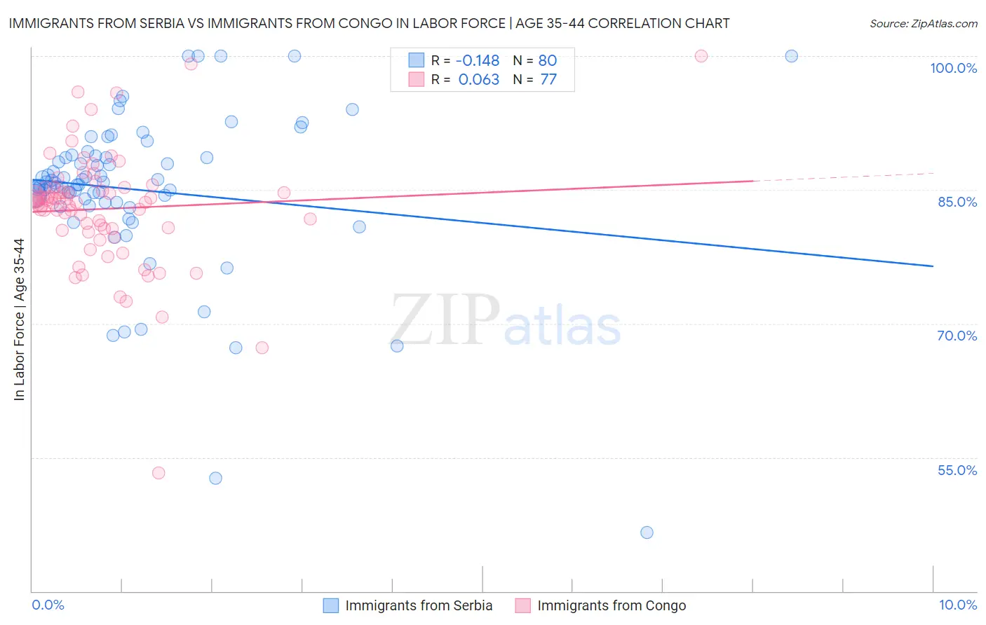 Immigrants from Serbia vs Immigrants from Congo In Labor Force | Age 35-44