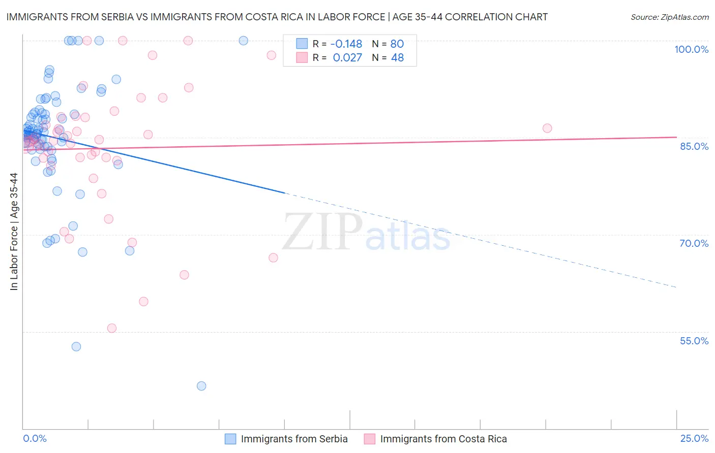 Immigrants from Serbia vs Immigrants from Costa Rica In Labor Force | Age 35-44