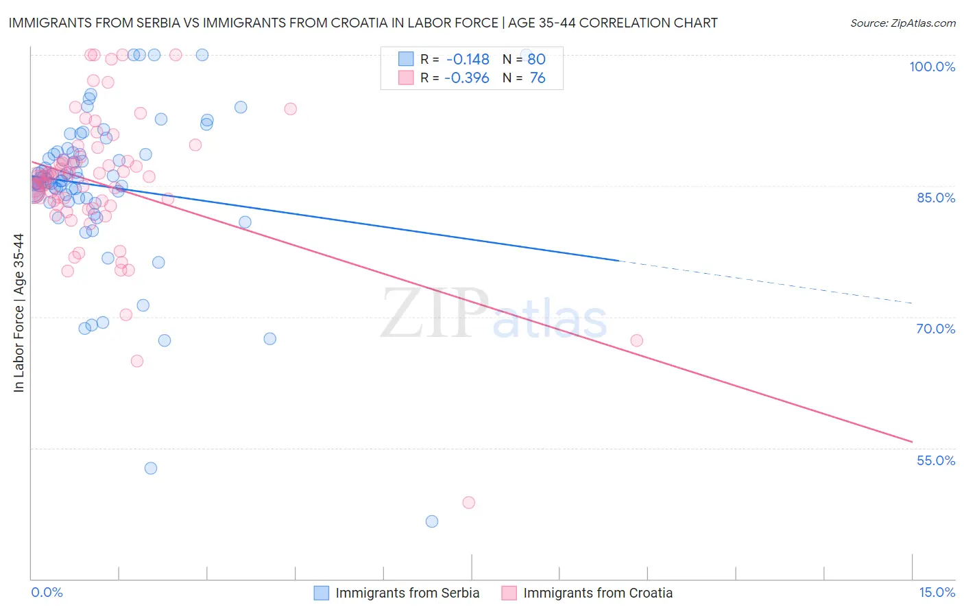 Immigrants from Serbia vs Immigrants from Croatia In Labor Force | Age 35-44