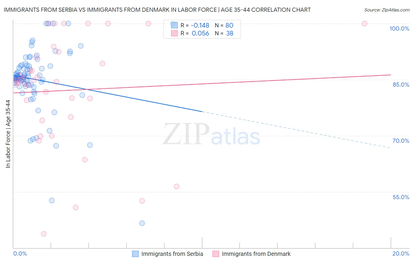 Immigrants from Serbia vs Immigrants from Denmark In Labor Force | Age 35-44