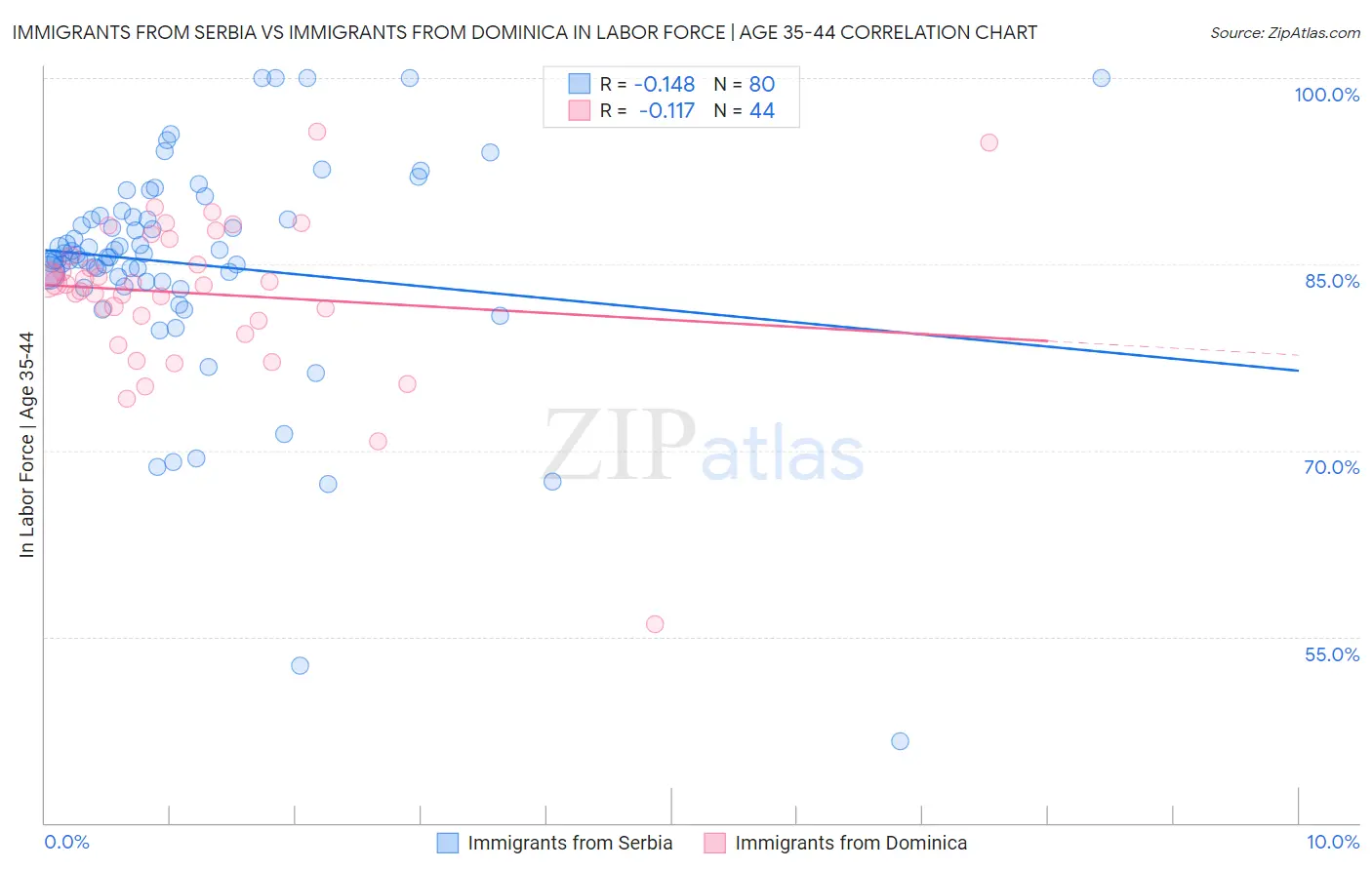 Immigrants from Serbia vs Immigrants from Dominica In Labor Force | Age 35-44