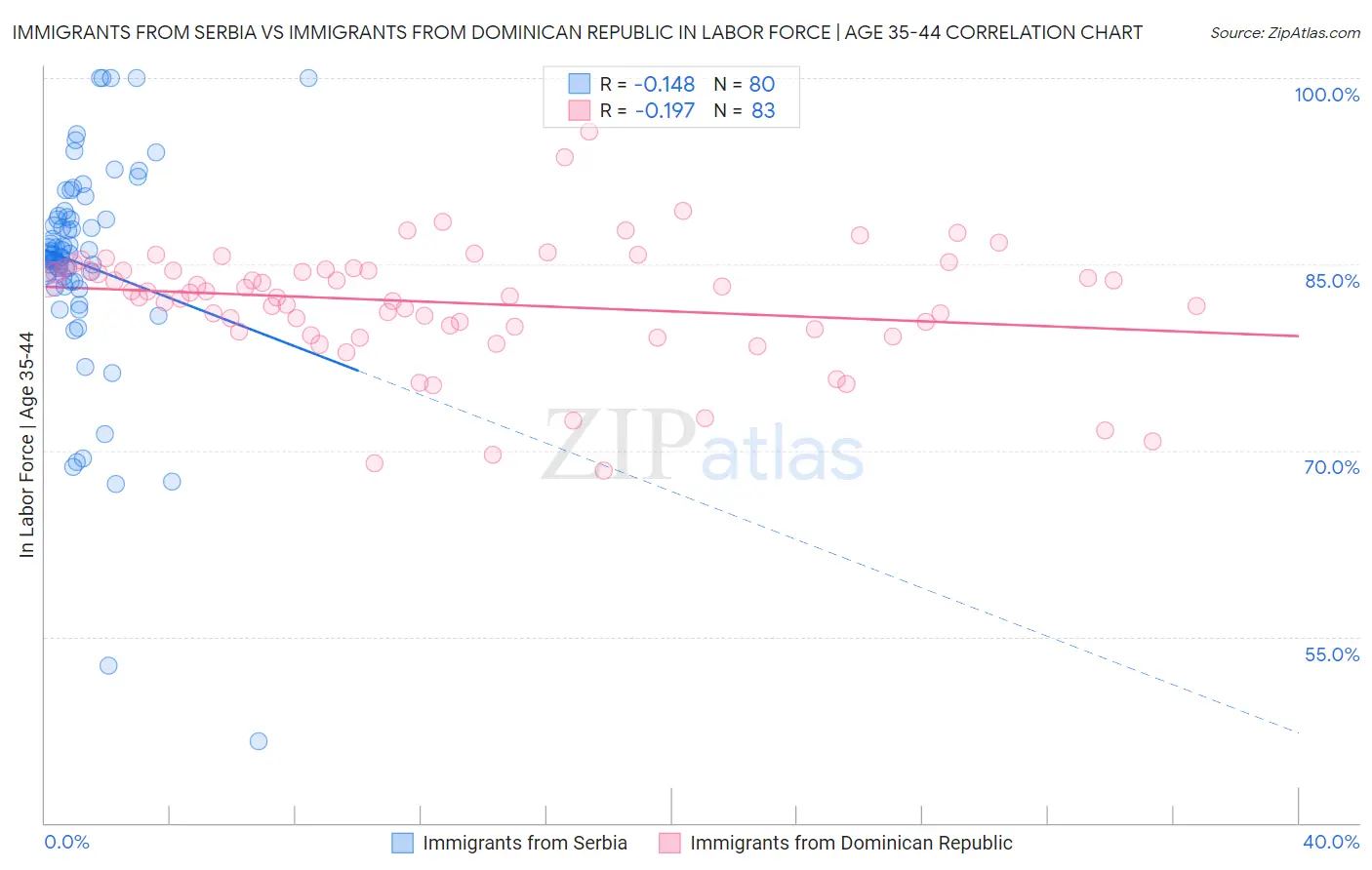 Immigrants from Serbia vs Immigrants from Dominican Republic In Labor Force | Age 35-44