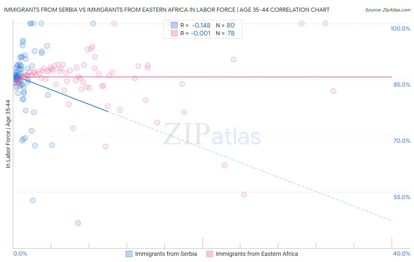 Immigrants from Serbia vs Immigrants from Eastern Africa In Labor Force | Age 35-44