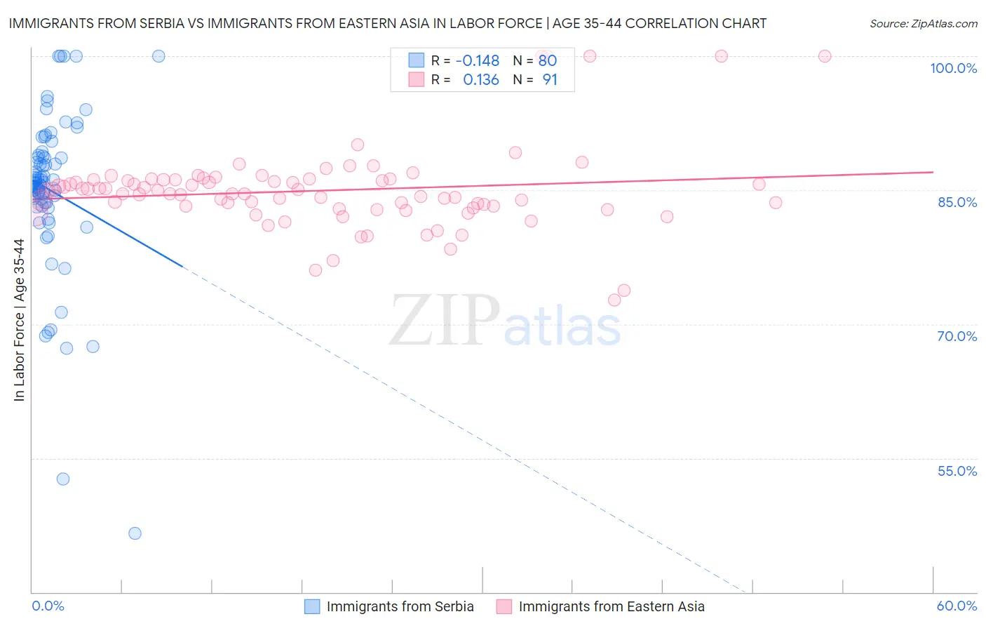 Immigrants from Serbia vs Immigrants from Eastern Asia In Labor Force | Age 35-44