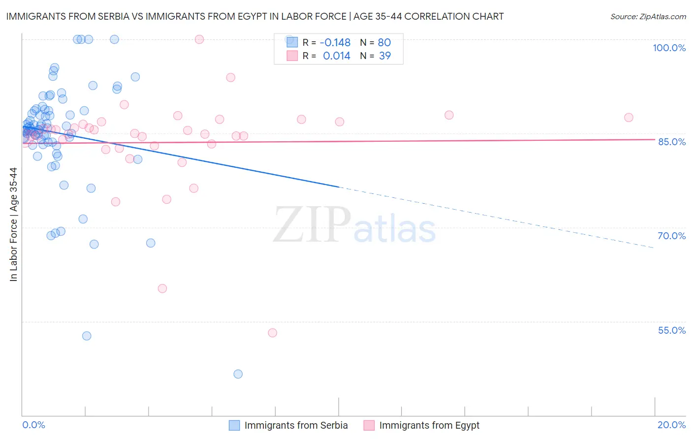 Immigrants from Serbia vs Immigrants from Egypt In Labor Force | Age 35-44