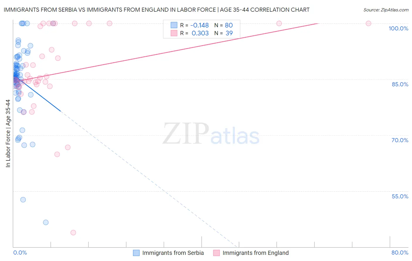 Immigrants from Serbia vs Immigrants from England In Labor Force | Age 35-44