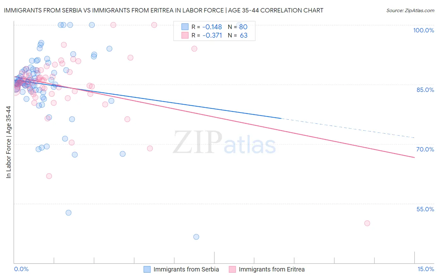 Immigrants from Serbia vs Immigrants from Eritrea In Labor Force | Age 35-44