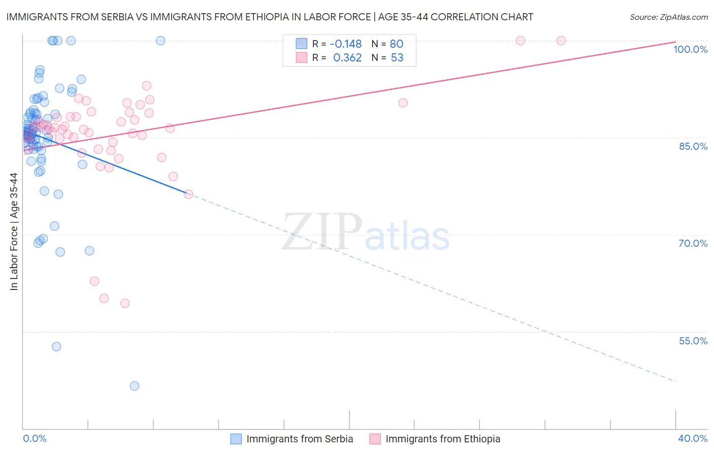 Immigrants from Serbia vs Immigrants from Ethiopia In Labor Force | Age 35-44