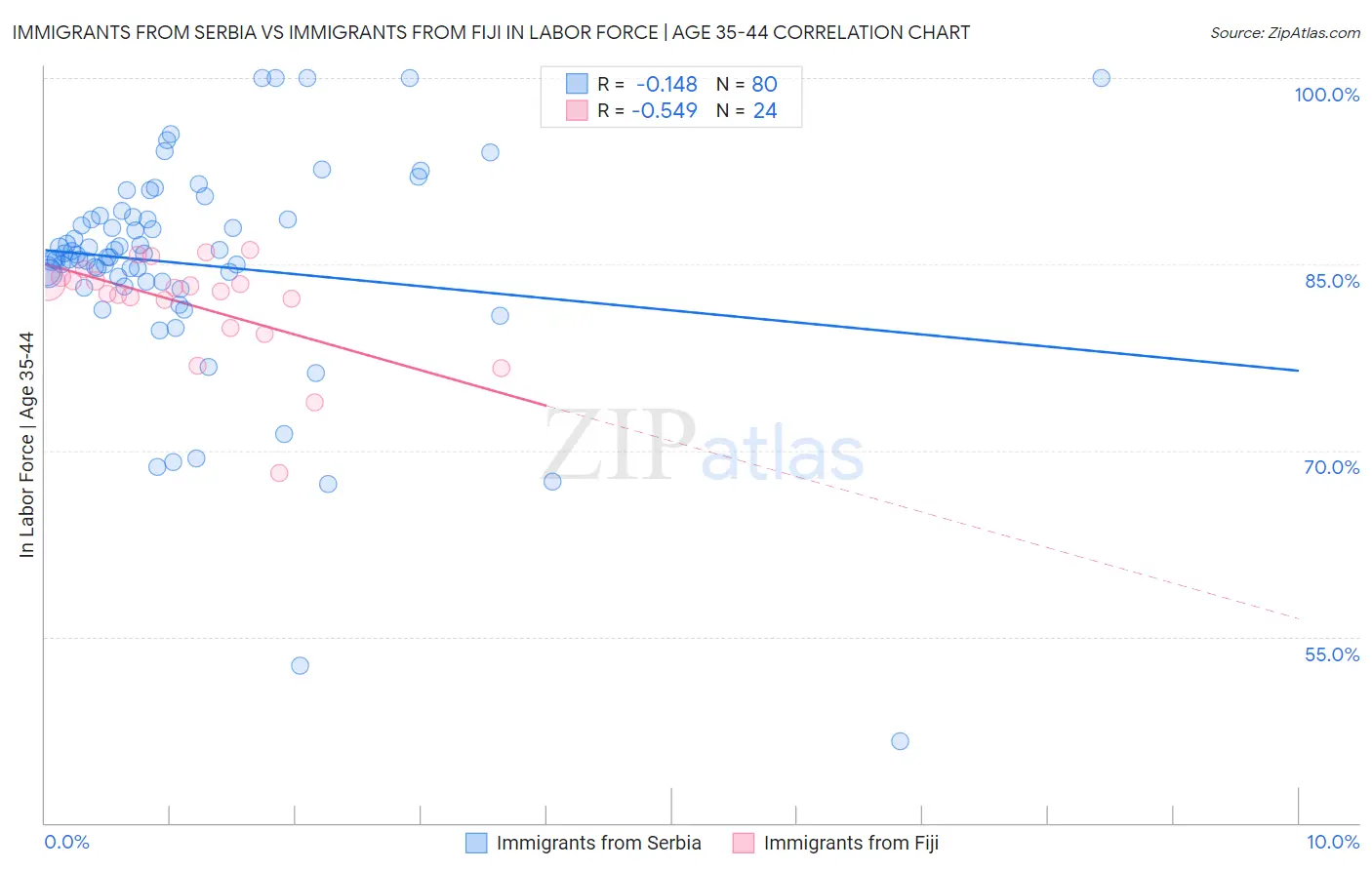 Immigrants from Serbia vs Immigrants from Fiji In Labor Force | Age 35-44