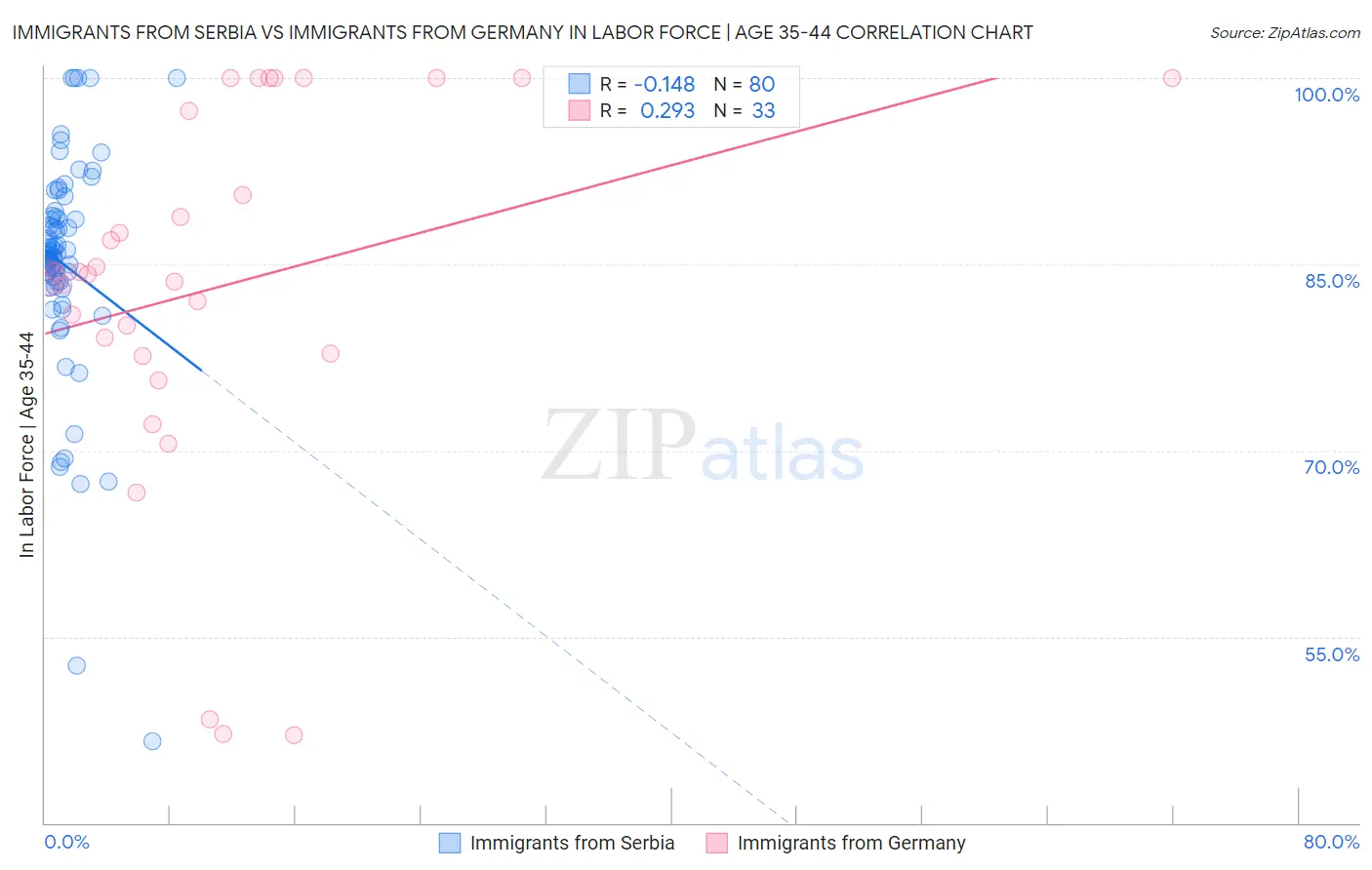 Immigrants from Serbia vs Immigrants from Germany In Labor Force | Age 35-44