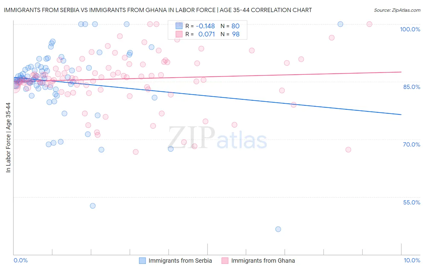 Immigrants from Serbia vs Immigrants from Ghana In Labor Force | Age 35-44