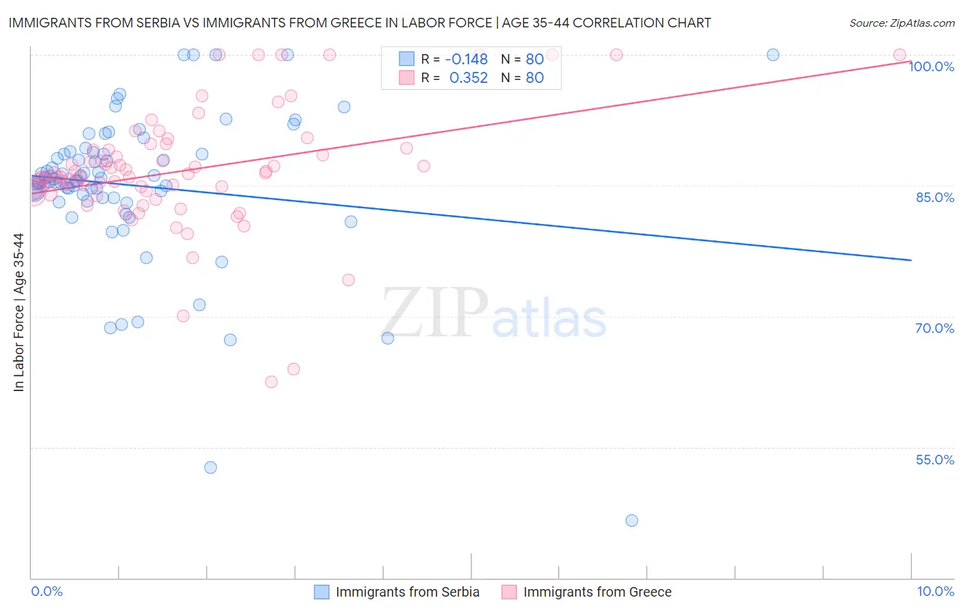 Immigrants from Serbia vs Immigrants from Greece In Labor Force | Age 35-44