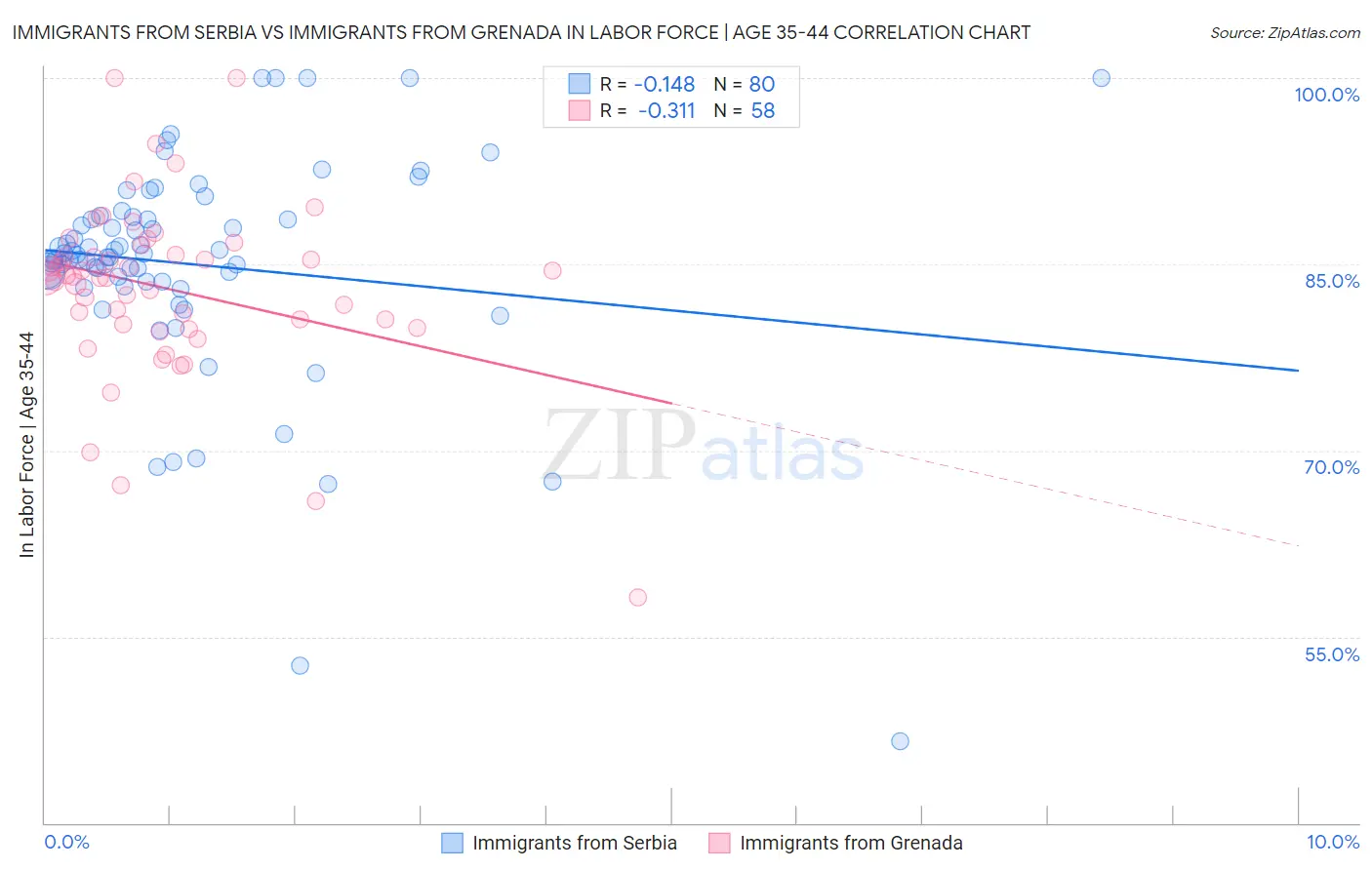 Immigrants from Serbia vs Immigrants from Grenada In Labor Force | Age 35-44